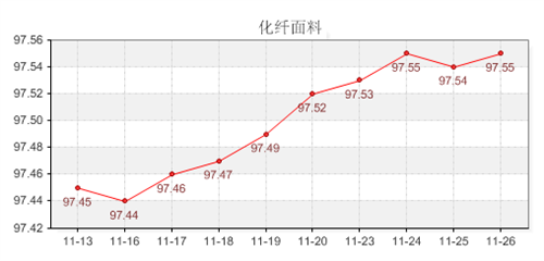 内销市场需求增加 化纤指数飘红