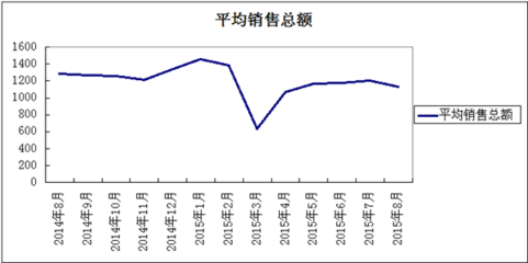 7月份商务部中国盛泽丝绸化纤指数“50指数”述评